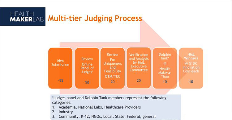 A slide Ahmad displayed on the multi-tiered judging approach