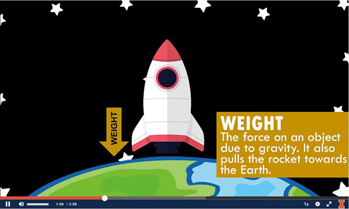 Part of an explanation about the forces that make a rocket fly included in the Aeriospace video: The Science of Rocket Design. 