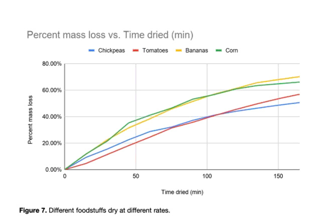 A chart shown by the two ladies during POETS' final poster session comparing percent of mass lost vs. drying time for four different foods: chickpeas, tomoatoes, bananas, and corn.