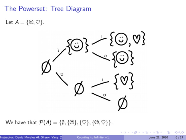 The Powerset Tree Diagram, one activity in the Counting to INfinity Plus 1 lessons. (Image courtesy of SIM website.)